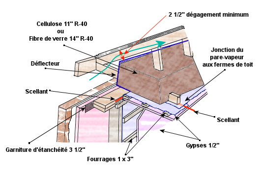 Isolation De La Toiture D'une Maison