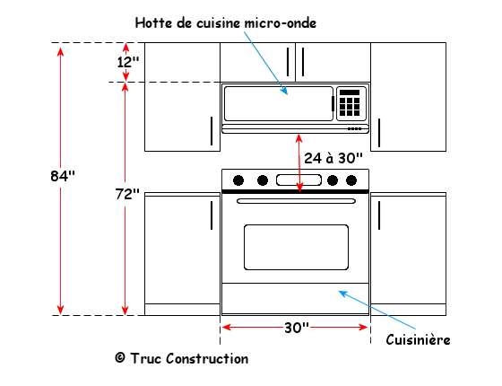 Les hauteurs standards des armoires de cuisine.