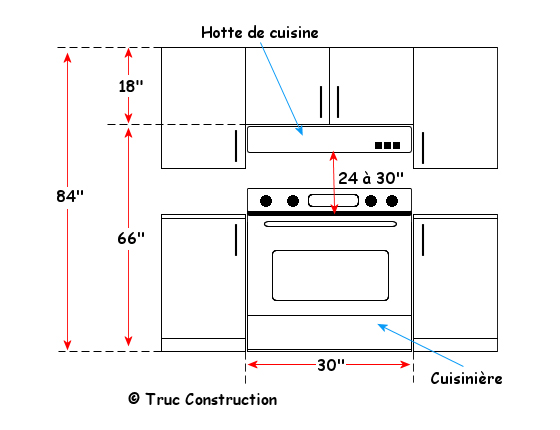 Les hauteurs standards des armoires de cuisine.