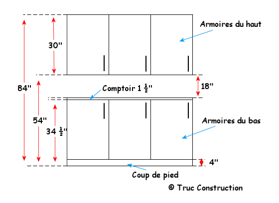 Les hauteurs standards des armoires de cuisine.