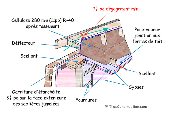 Isolation de la toiture d'une maison